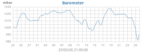 monthbarometer