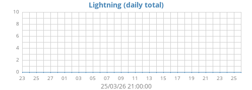 monthlightning