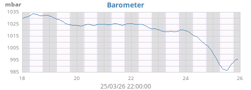 weekbarometer
