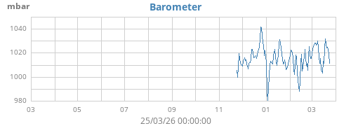 yearbarometer